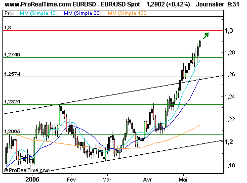 EUR/USD : Les 1,30 en ligne de mire ! (©ProRealTime.com)