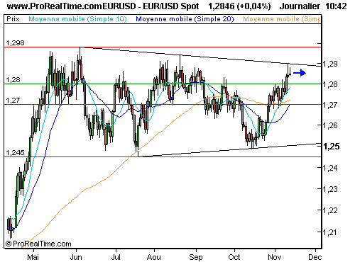 EUR/USD : Consolidation sous les 1,29 (©ProRealTime.com)