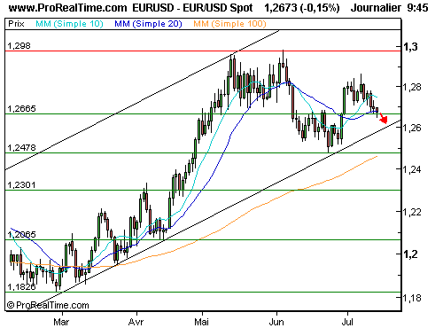 EUR/USD : Un retour vers 1,26 est désormais à envisager (©ProRealTime.com)