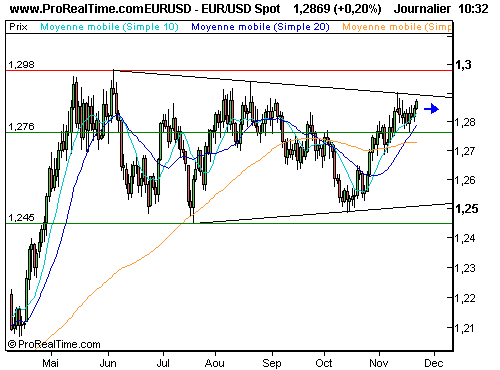 EUR/USD : Nouveau test des 1,29 ? (©ProRealTime.com)