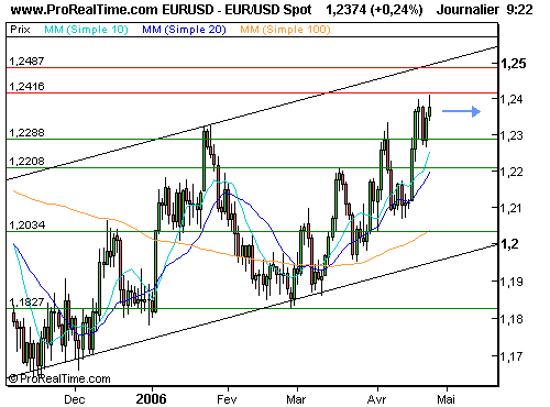 EUR/USD : Possible consolidation sous les 1,2416 (©ProRealTime.com)