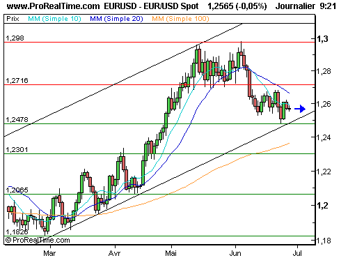 EUR/USD : Les 1,25 en ligne de mire (©ProRealTime.com)