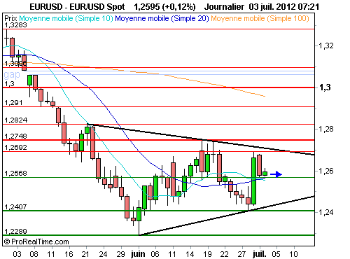 EUR/USD : L'euro dollar, enfermé dans une formation en triangle (©ProRealTime.com)