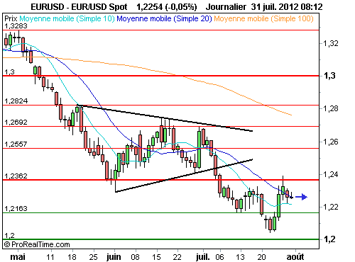 EUR/USD : En position sous la résistance majeure (©ProRealTime.com)
