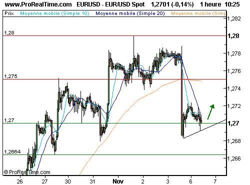 EUR/USD : Rebond technique sur les 1,27 ? (©ProRealTime.com)
