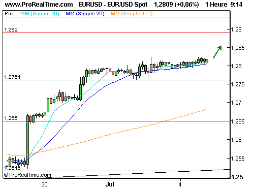 EUR/USD : Independence day, la volatilité est au plus bas (©ProRealTime.com)