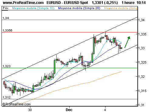 EUR/USD : Direction 1,34 ? (©ProRealTime.com)