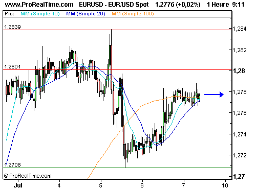 EUR/USD : Toujours entre 1,27 et 1,28 (©ProRealTime.com)