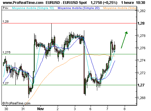 EUR/USD : Vers un nouveau test des 1,28 ? (©ProRealTime.com)