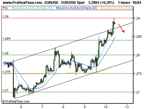 EUR/USD : Les 1,29 ont été touchés ! (©ProRealTime.com)