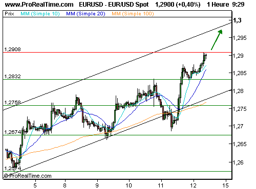 EUR/USD : Les 1,30 en ligne de mire ! (©ProRealTime.com)