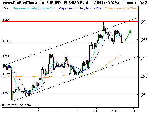 EUR/USD : Consolidation sous les 1,29 (©ProRealTime.com)