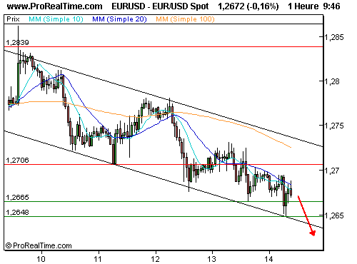EUR/USD : Un retour vers 1,26 est désormais à envisager (©ProRealTime.com)