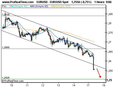 EUR/USD : Accélération baissière sous 1,26 (©ProRealTime.com)