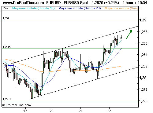 EUR/USD : Nouveau test des 1,29 ? (©ProRealTime.com)