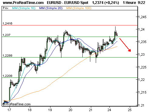 EUR/USD : Possible consolidation sous les 1,2416 (©ProRealTime.com)