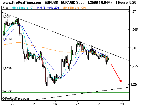 EUR/USD : Les 1,25 en ligne de mire (©ProRealTime.com)
