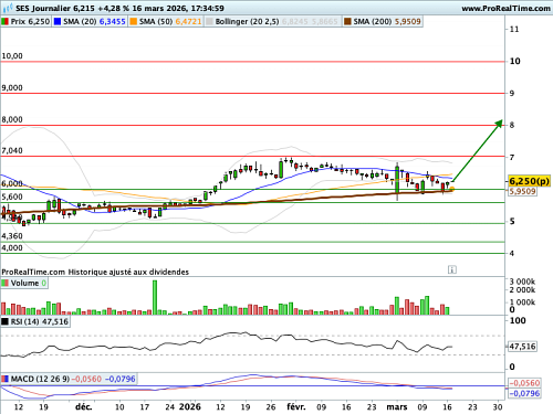 EUTELSAT COMMUNIC. : Bougie en enlobante haussière (©ProRealTime.com)