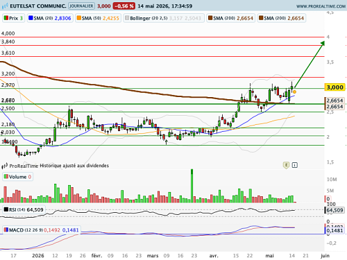 EUTELSAT COMMUNIC. : Triangle haussier de consolidation