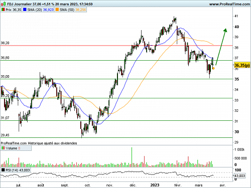 FDJ : Retour de la tendance haussière