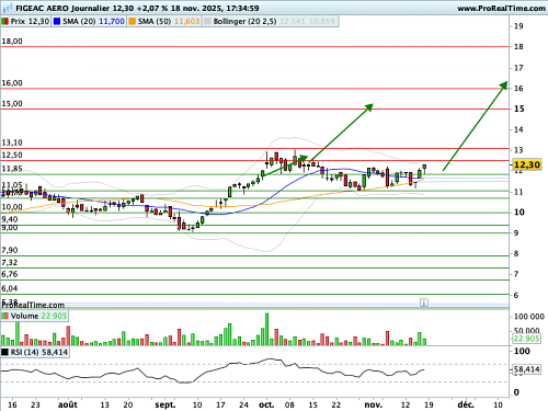 FIGEAC AERO : Un faisceau d'éléments techniques encourageants (©ProRealTime.com)