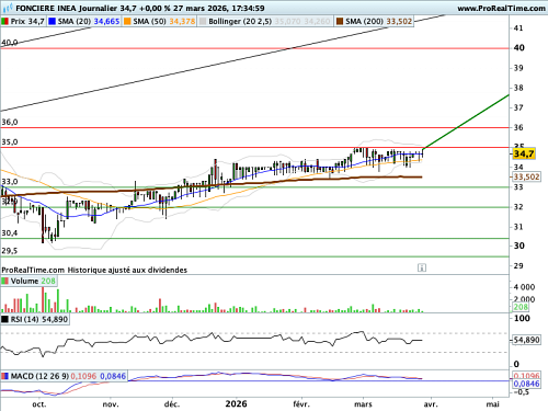 FONCIERE INEA : Moyenne mobile remarquable en soutien (©ProRealTime.com) FONCIERE INEA : Moyenne mobile remarquable en soutien (©ProRealTime.com)