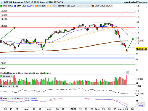FORVIA (ex FAURECIA) : Vers une courte réaction de contestation (©ProRealTime.com)