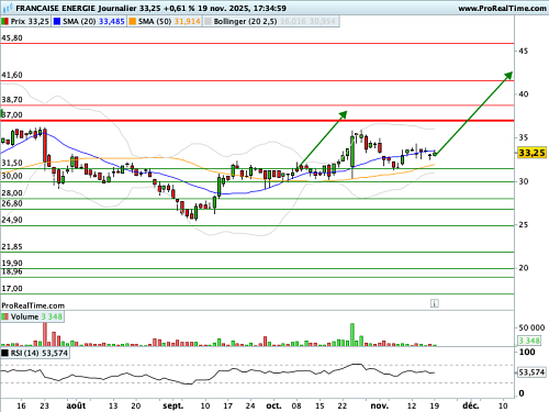 FRANCAISE DE L'ENERGIE : L'analyse chartiste invite à l'achat