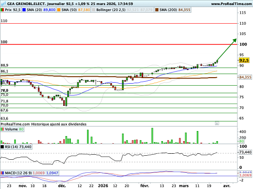 GEA GRENOBL.ELECT. : Pure opération de swing trading (©ProRealTime.com) GEA GRENOBL.ELECT. : Pure opération de swing trading (©ProRealTime.com)