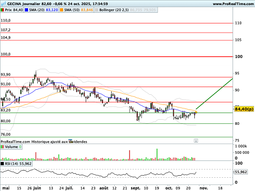 GECINA : Divergence entre cours et force relative
