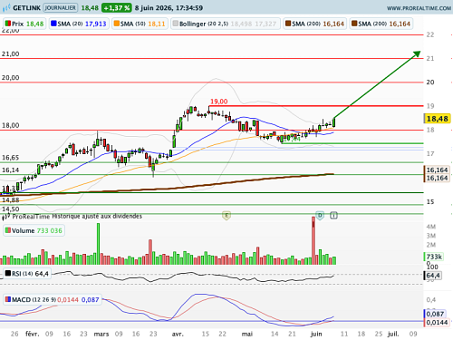 GETLINK SE : Opération de swing trading (©ProRealTime.com) GETLINK SE : Opération de swing trading (©ProRealTime.com)