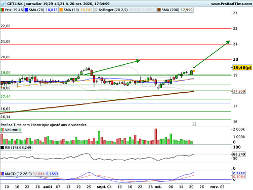 GETLINK SE : Un trend bien installé, une opération de swing trading