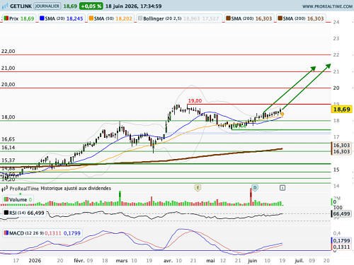 GETLINK SE : Relèvement du stop loss et de l'objectif de cours