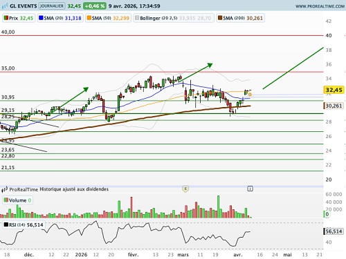 GL EVENTS : Un point d'appui solide (©ProRealTime.com)