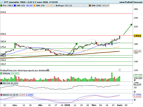 GTT : L'analyse chartiste invite à l'achat (©ProRealTime.com)