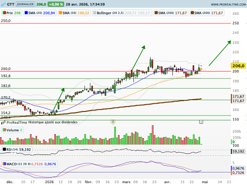 GTT : Des soutiens graphiques dynamiques (©ProRealTime.com)