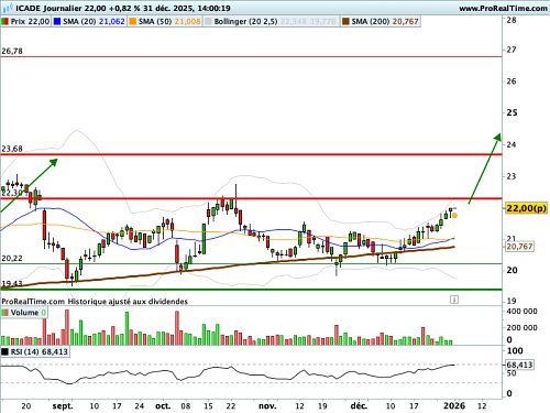 ICADE : Moyenne mobile longue en soutien (©ProRealTime.com)