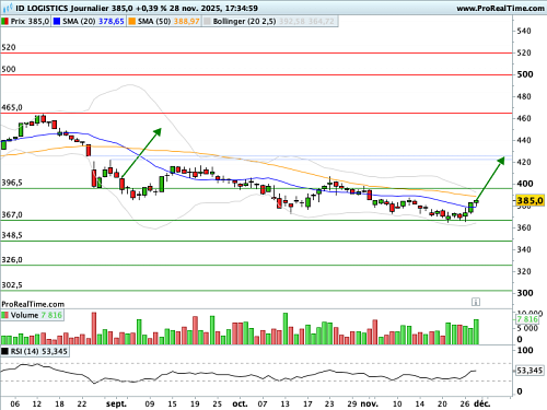 ID LOGISTICS GROUP : Vers une réaction technique de contestation