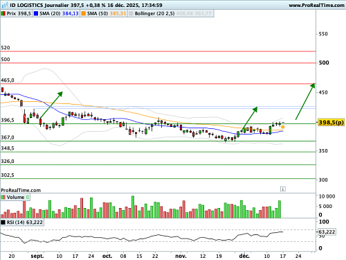 ID LOGISTICS GROUP : Relèvement du stop loss et de l'objectif de cours (©ProRealTime.com)