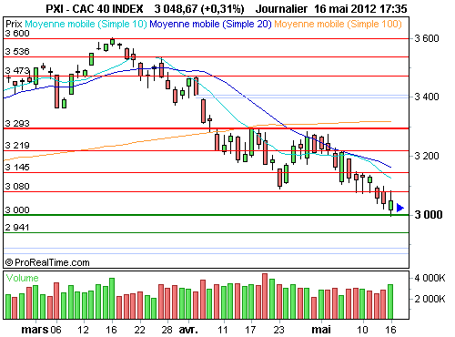 CAC 40 : La prudence reste de mise (©ProRealTime.com)