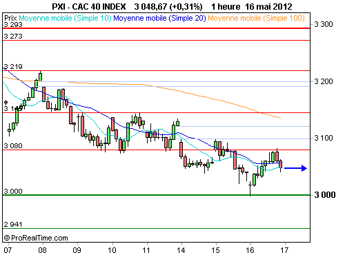 CAC 40 : La prudence reste de mise (©ProRealTime.com)