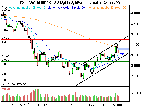 CAC 40 : Consolidation avant le g20, la bce et la fed (©ProRealTime.com)