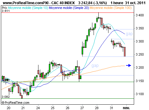 CAC 40 : Consolidation avant le g20, la bce et la fed (©ProRealTime.com)