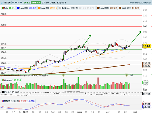IPSEN : Profil graphique solide (©ProRealTime.com)