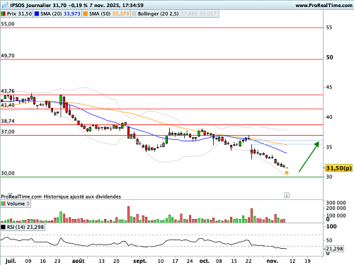 IPSOS : Zone de survente (©ProRealTime.com)