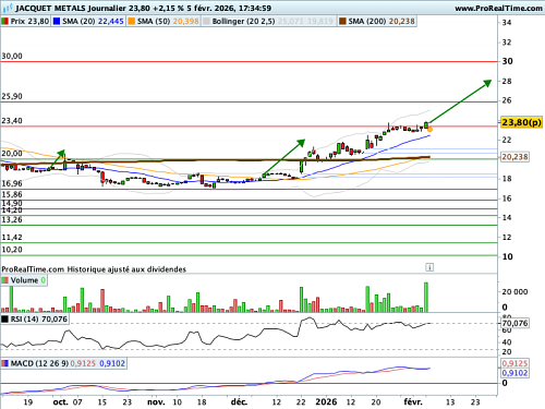 JACQUET METALS : Création aisée de nouveaux points hauts (©ProRealTime.com)