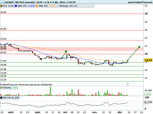 JACQUET METALS : Inflexion haussière