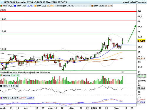 JC DECAUX SA. : Libération d'énergie (©ProRealTime.com)