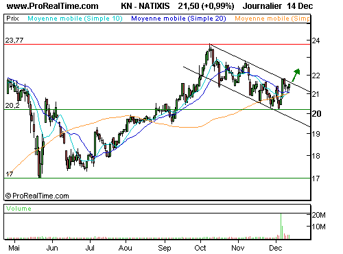 NATIXIS : Pour jouer une reprise (©ProRealTime.com)
