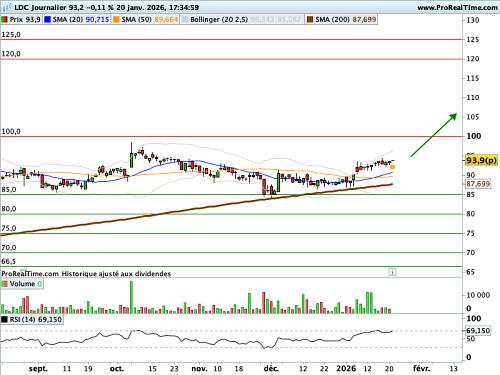 LDC : Un faisceau d'éléments techniques favorables